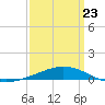 Chandeleur Light tide chart for Wednesday, March 23, 2022