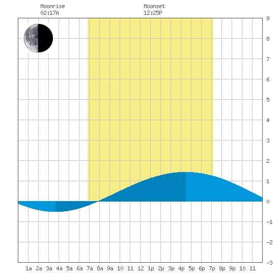 Chandeleur Light tide chart for Friday, March 25, 2022