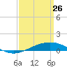 Chandeleur Light tide chart for Saturday, March 26, 2022