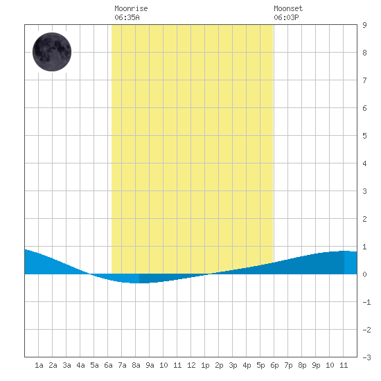 Chandeleur Light tide chart for Wednesday, March 2, 2022
