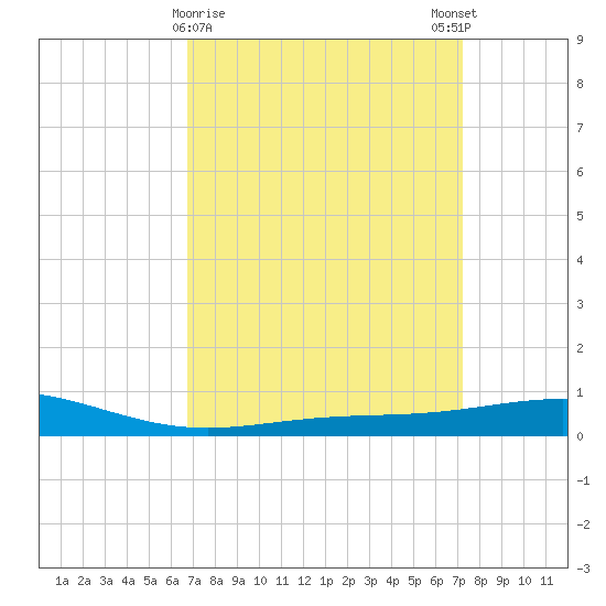 Chandeleur Light tide chart for Wednesday, March 30, 2022