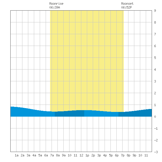 Chandeleur Light tide chart for Thursday, March 31, 2022