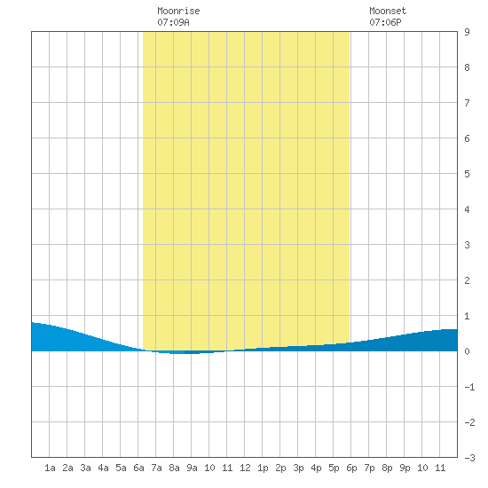 Chandeleur Light tide chart for Thursday, March 3, 2022