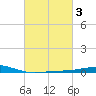 Chandeleur Light tide chart for Thursday, March 3, 2022