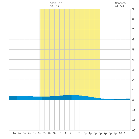 Chandeleur Light tide chart for Saturday, March 5, 2022
