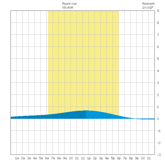 Chandeleur Light tide chart for Sunday, March 6, 2022
