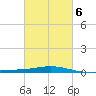 Chandeleur Light tide chart for Sunday, March 6, 2022