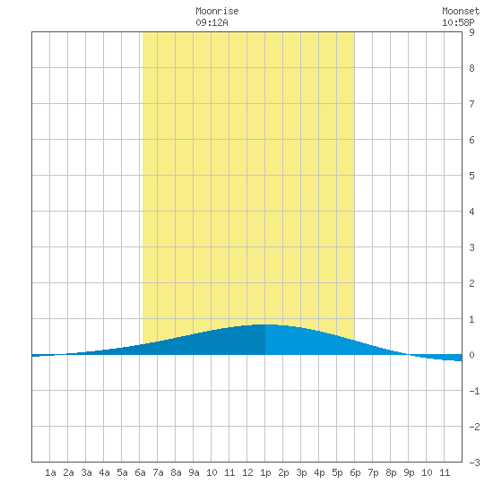 Chandeleur Light tide chart for Monday, March 7, 2022