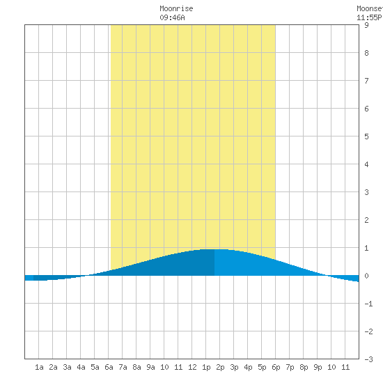 Chandeleur Light tide chart for Tuesday, March 8, 2022