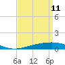 Chandeleur Light tide chart for Monday, April 11, 2022