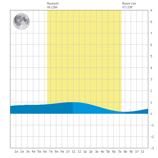 Chandeleur Light tide chart for Saturday, April 16, 2022