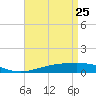 Chandeleur Light tide chart for Monday, April 25, 2022