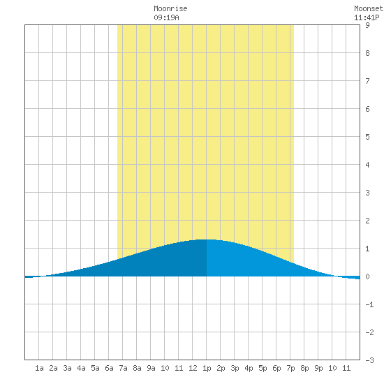 Chandeleur Light tide chart for Tuesday, April 5, 2022