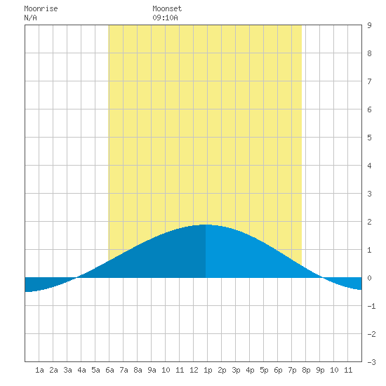 Chandeleur Light tide chart for Thursday, May 19, 2022
