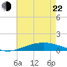 Chandeleur Light tide chart for Sunday, May 22, 2022