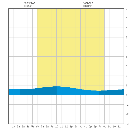 Chandeleur Light tide chart for Wednesday, May 25, 2022