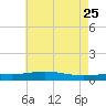 Chandeleur Light tide chart for Wednesday, May 25, 2022