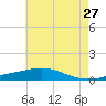 Chandeleur Light tide chart for Friday, May 27, 2022