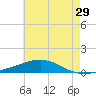 Chandeleur Light tide chart for Sunday, May 29, 2022