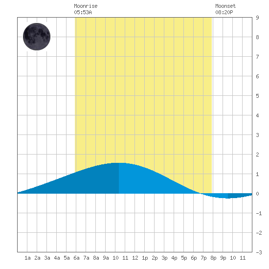 Chandeleur Light tide chart for Monday, May 30, 2022