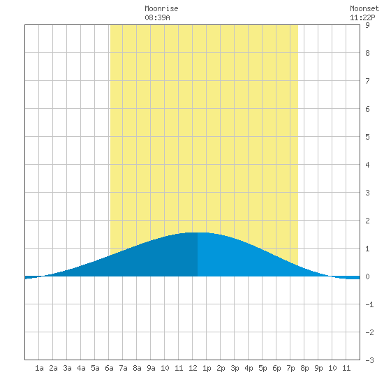 Chandeleur Light tide chart for Wednesday, May 4, 2022