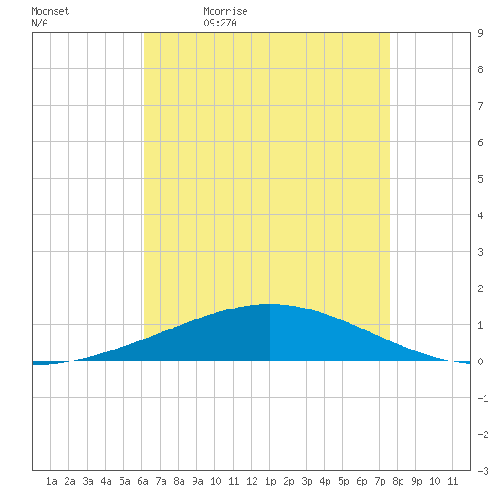 Chandeleur Light tide chart for Thursday, May 5, 2022