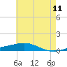 Chandeleur Light tide chart for Saturday, June 11, 2022