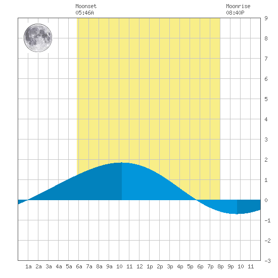 Chandeleur Light tide chart for Tuesday, June 14, 2022