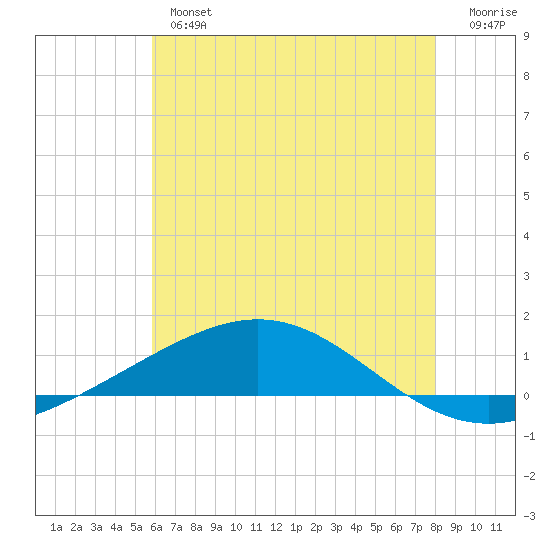 Chandeleur Light tide chart for Wednesday, June 15, 2022