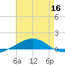 Chandeleur Light tide chart for Thursday, June 16, 2022