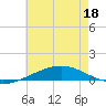 Chandeleur Light tide chart for Saturday, June 18, 2022