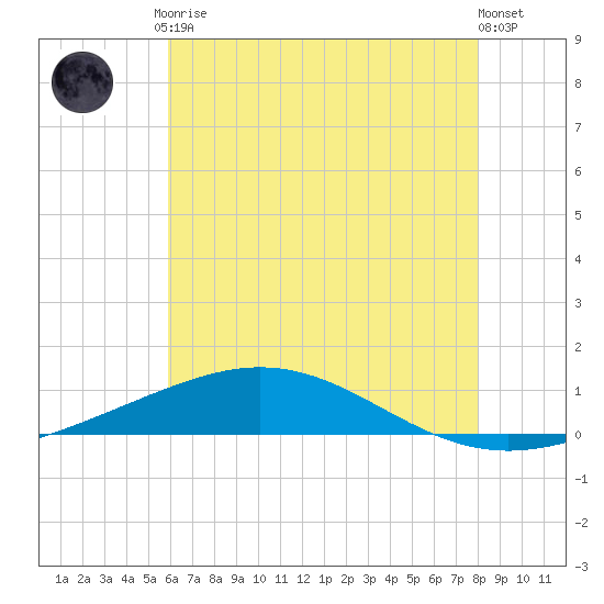 Chandeleur Light tide chart for Tuesday, June 28, 2022