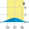 Chandeleur Light tide chart for Thursday, June 2, 2022