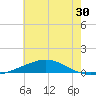 Chandeleur Light tide chart for Thursday, June 30, 2022