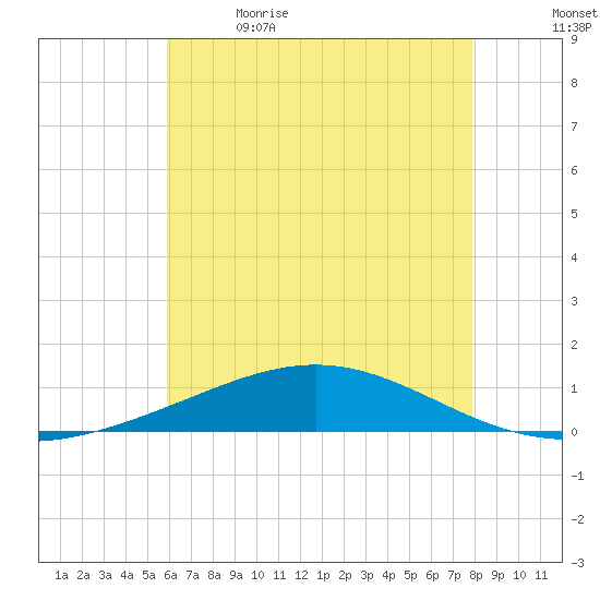 Chandeleur Light tide chart for Friday, June 3, 2022