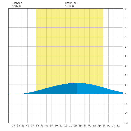 Chandeleur Light tide chart for Monday, June 6, 2022