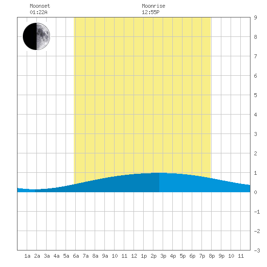 Chandeleur Light tide chart for Tuesday, June 7, 2022