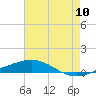 Chandeleur Light tide chart for Sunday, July 10, 2022
