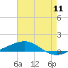 Chandeleur Light tide chart for Monday, July 11, 2022