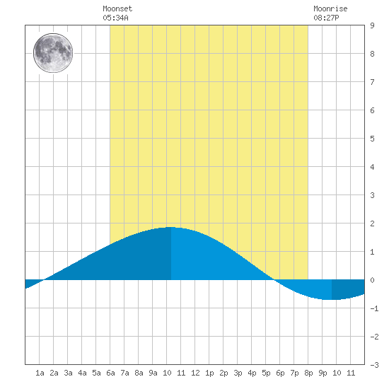 Chandeleur Light tide chart for Wednesday, July 13, 2022