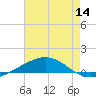 Chandeleur Light tide chart for Thursday, July 14, 2022
