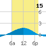 Chandeleur Light tide chart for Friday, July 15, 2022