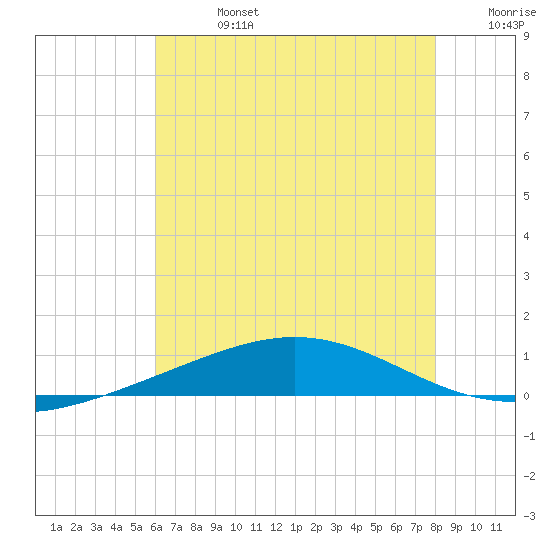 Chandeleur Light tide chart for Saturday, July 16, 2022