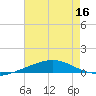 Chandeleur Light tide chart for Saturday, July 16, 2022
