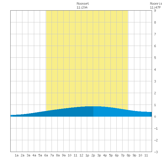 Chandeleur Light tide chart for Monday, July 18, 2022