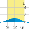 Chandeleur Light tide chart for Friday, July 1, 2022