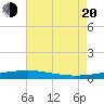 Chandeleur Light tide chart for Wednesday, July 20, 2022