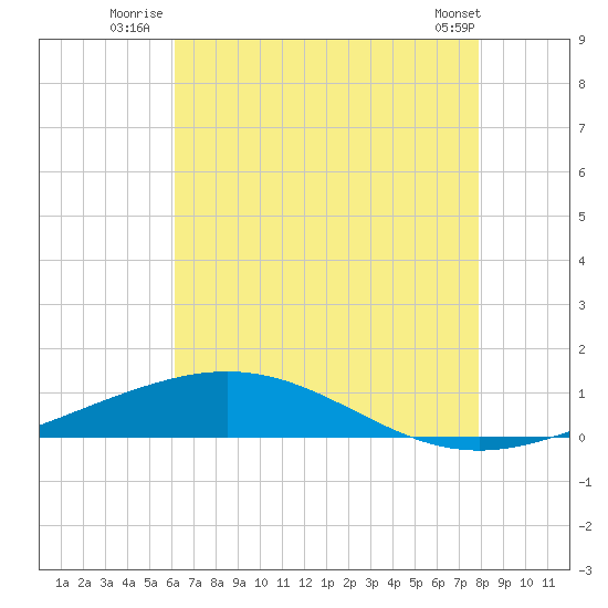 Chandeleur Light tide chart for Monday, July 25, 2022