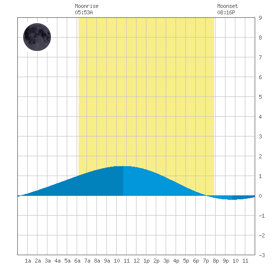 Chandeleur Light tide chart for Thursday, July 28, 2022