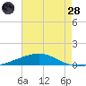 Chandeleur Light tide chart for Thursday, July 28, 2022